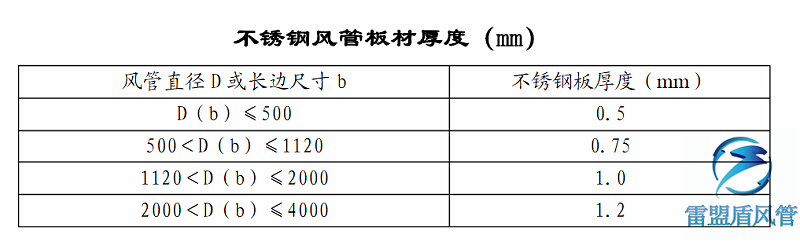 不銹鋼材質(zhì)風(fēng)管風(fēng)壓決定口徑大小、材料厚度
